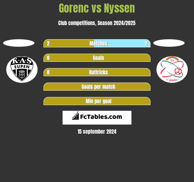 Gorenc vs Nyssen h2h player stats