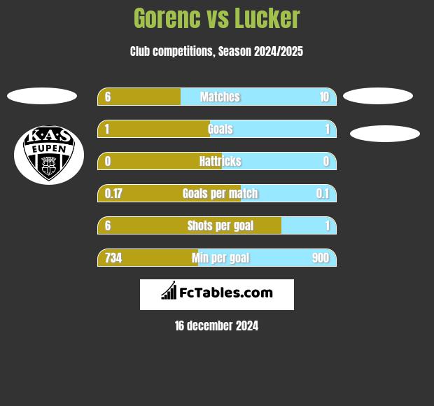 Gorenc vs Lucker h2h player stats