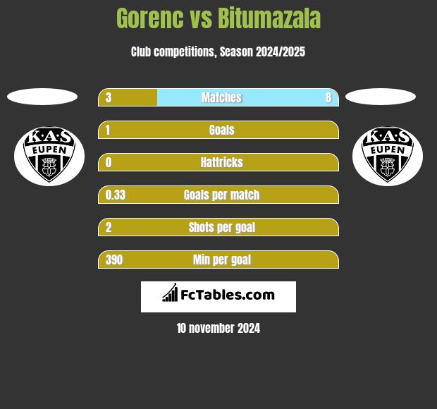 Gorenc vs Bitumazala h2h player stats