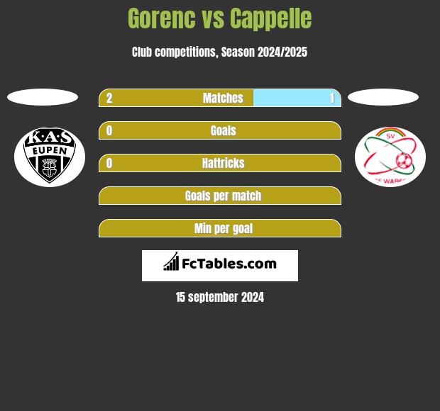 Gorenc vs Cappelle h2h player stats