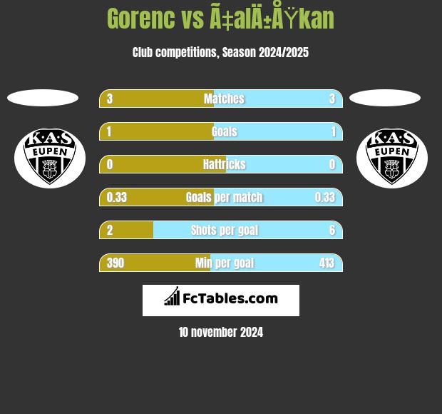 Gorenc vs Ã‡alÄ±ÅŸkan h2h player stats