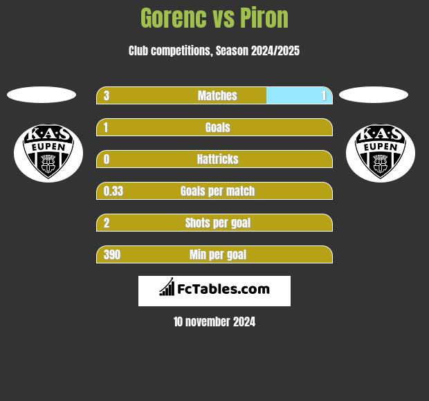 Gorenc vs Piron h2h player stats