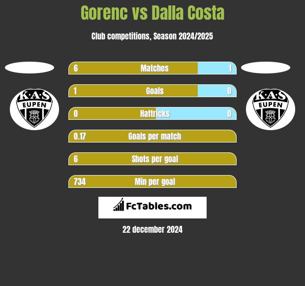 Gorenc vs Dalla Costa h2h player stats