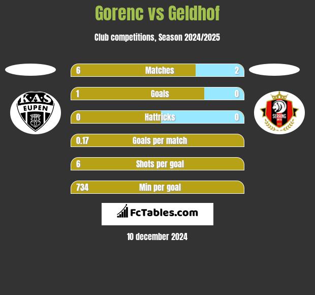 Gorenc vs Geldhof h2h player stats