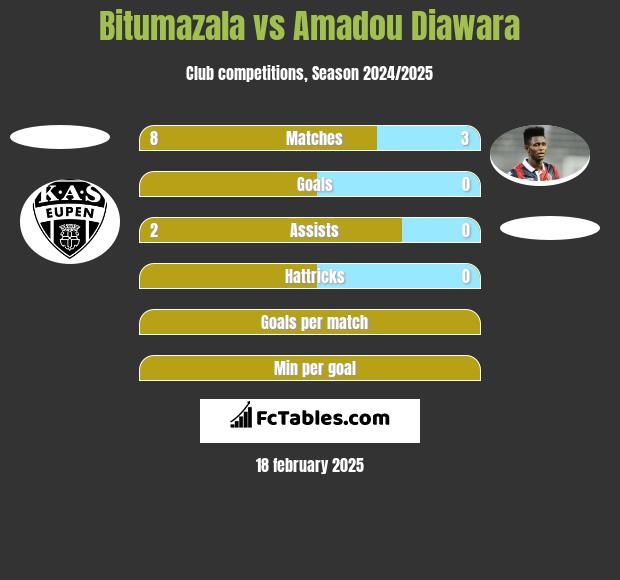 Bitumazala vs Amadou Diawara h2h player stats