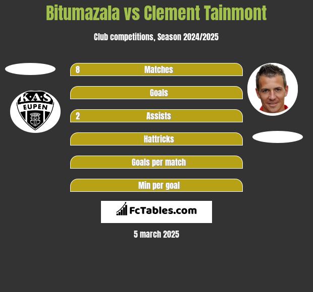 Bitumazala vs Clement Tainmont h2h player stats