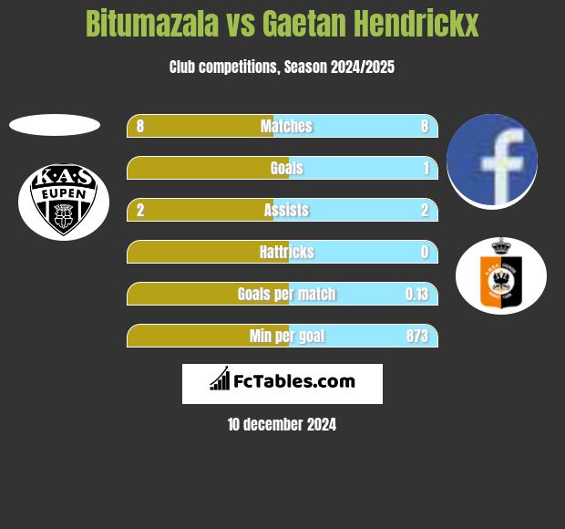 Bitumazala vs Gaetan Hendrickx h2h player stats