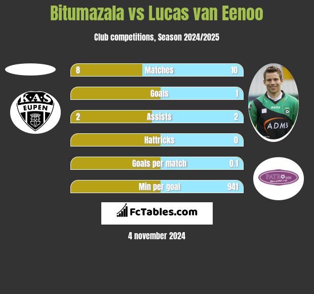 Bitumazala vs Lucas van Eenoo h2h player stats