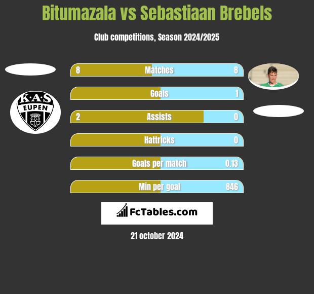 Bitumazala vs Sebastiaan Brebels h2h player stats