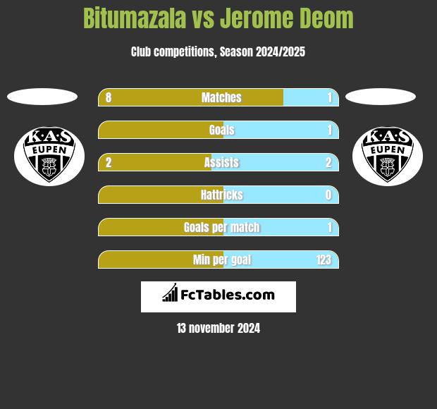 Bitumazala vs Jerome Deom h2h player stats