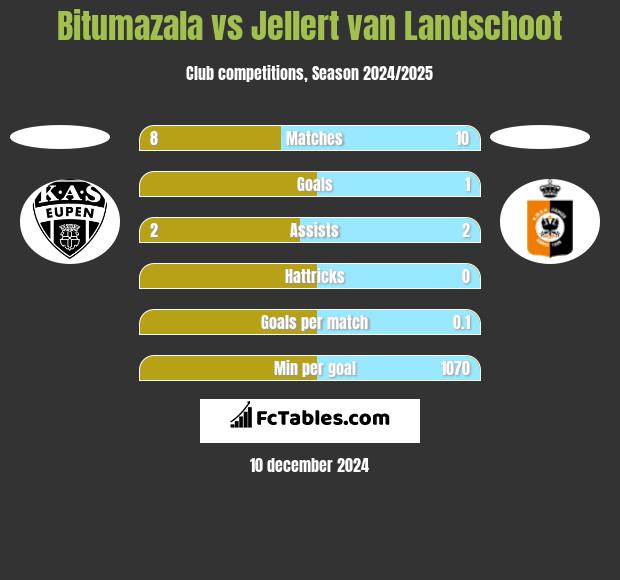 Bitumazala vs Jellert van Landschoot h2h player stats