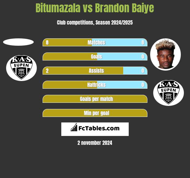 Bitumazala vs Brandon Baiye h2h player stats