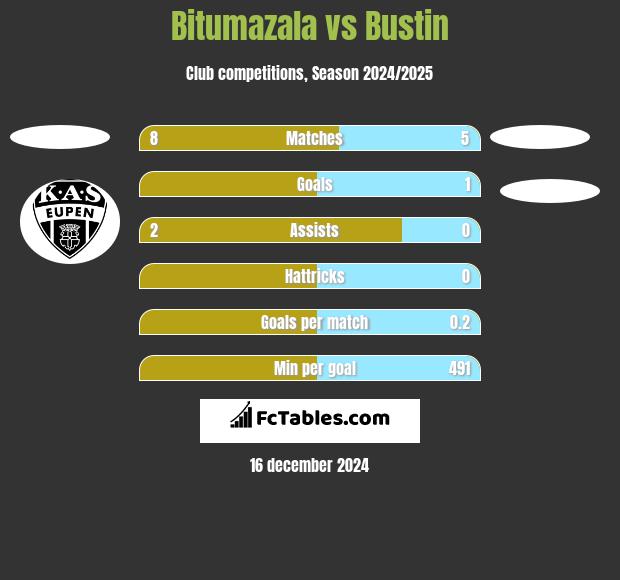 Bitumazala vs Bustin h2h player stats