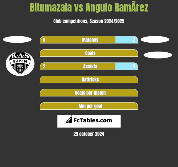 Bitumazala vs Angulo RamÃ­rez h2h player stats