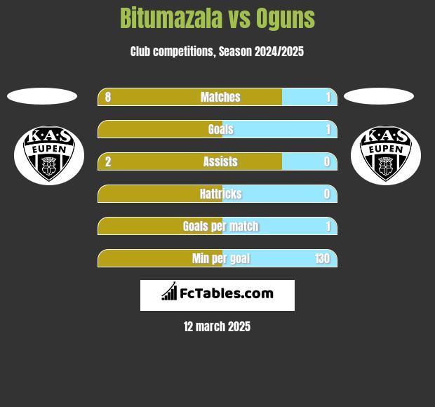 Bitumazala vs Oguns h2h player stats