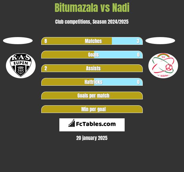 Bitumazala vs Nadi h2h player stats