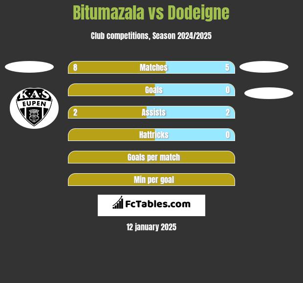 Bitumazala vs Dodeigne h2h player stats