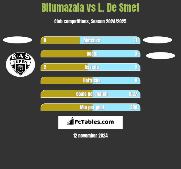 Bitumazala vs L. De Smet h2h player stats