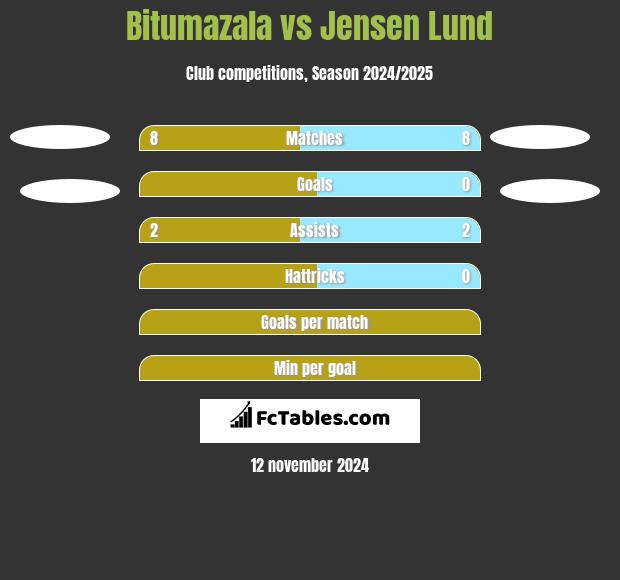 Bitumazala vs Jensen Lund h2h player stats