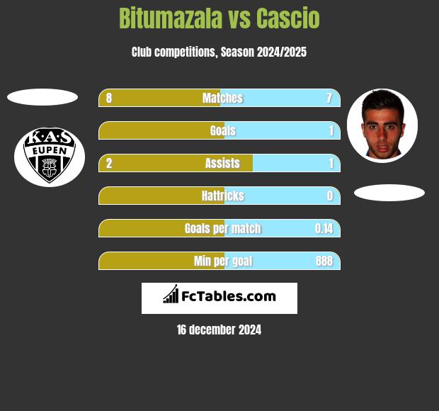 Bitumazala vs Cascio h2h player stats