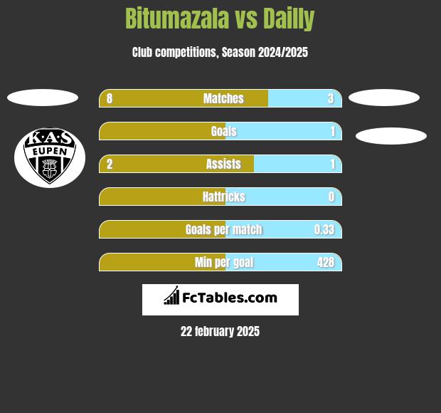 Bitumazala vs Dailly h2h player stats