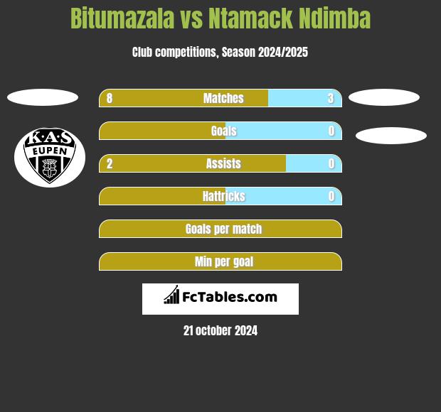 Bitumazala vs Ntamack Ndimba h2h player stats