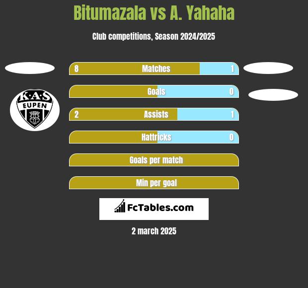 Bitumazala vs A. Yahaha h2h player stats