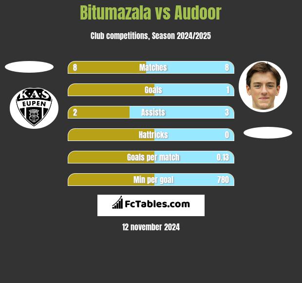 Bitumazala vs Audoor h2h player stats