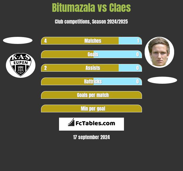 Bitumazala vs Claes h2h player stats