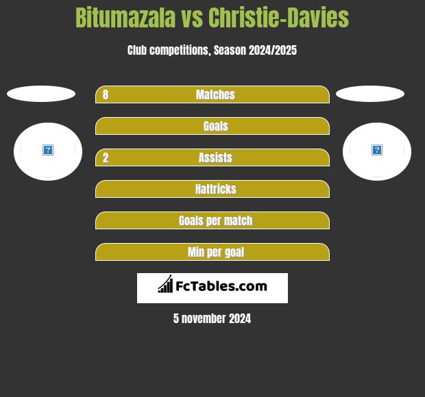 Bitumazala vs Christie-Davies h2h player stats