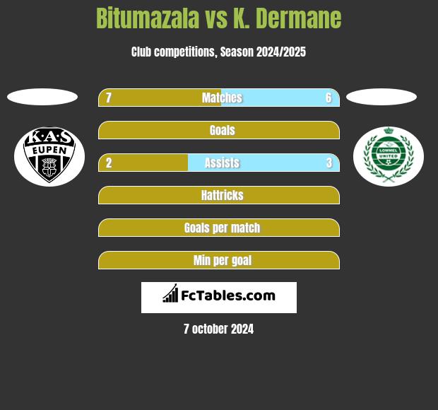 Bitumazala vs K. Dermane h2h player stats