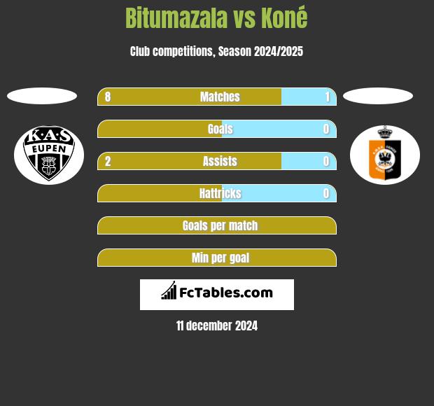 Bitumazala vs Koné h2h player stats