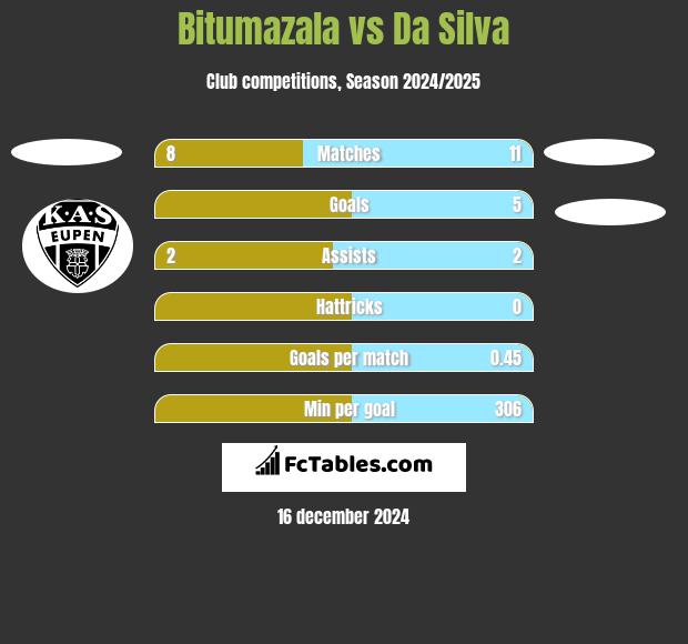 Bitumazala vs Da Silva h2h player stats