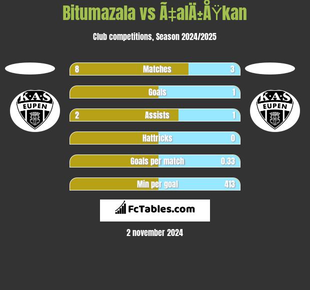 Bitumazala vs Ã‡alÄ±ÅŸkan h2h player stats