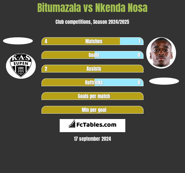 Bitumazala vs Nkenda Nosa h2h player stats