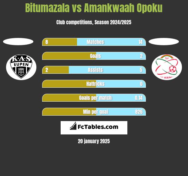 Bitumazala vs Amankwaah Opoku h2h player stats