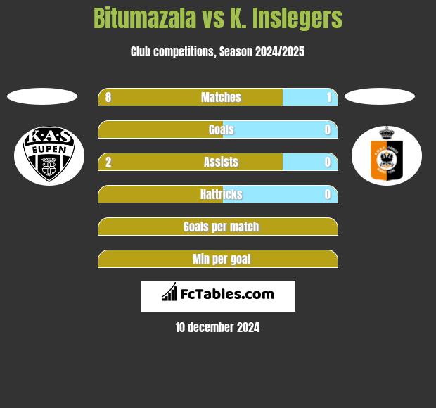 Bitumazala vs K. Inslegers h2h player stats