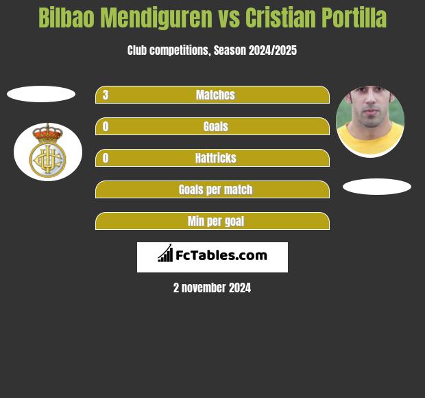 Bilbao Mendiguren vs Cristian Portilla h2h player stats