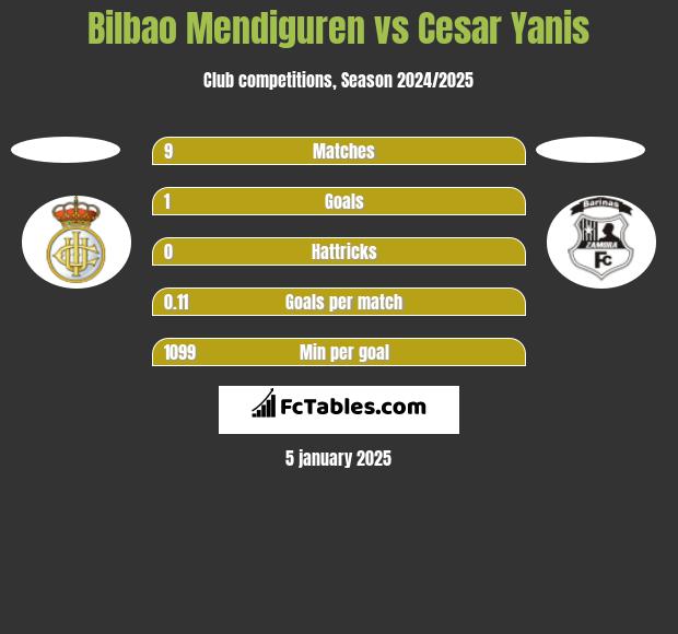 Bilbao Mendiguren vs Cesar Yanis h2h player stats