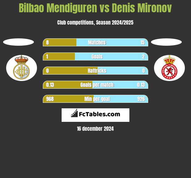 Bilbao Mendiguren vs Denis Mironov h2h player stats