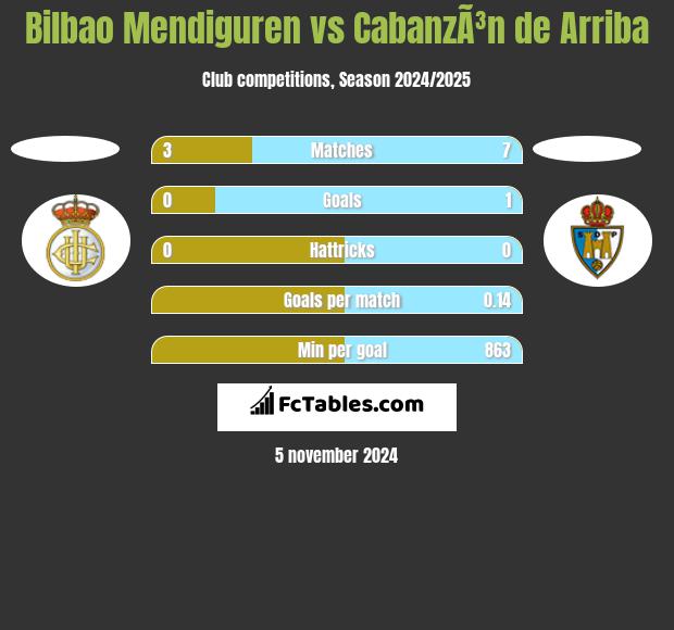 Bilbao Mendiguren vs CabanzÃ³n de Arriba h2h player stats