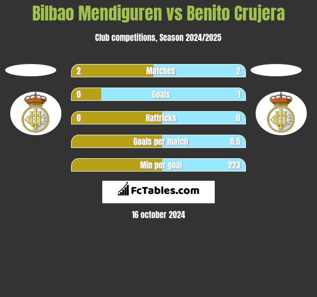 Bilbao Mendiguren vs Benito Crujera h2h player stats