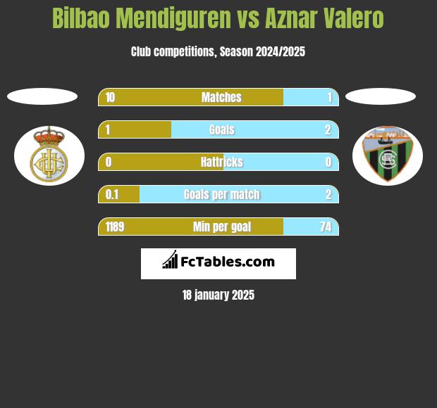 Bilbao Mendiguren vs Aznar Valero h2h player stats