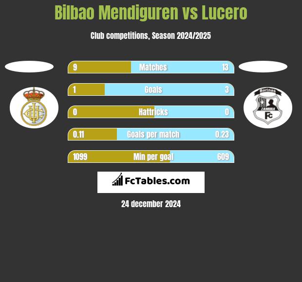 Bilbao Mendiguren vs Lucero h2h player stats