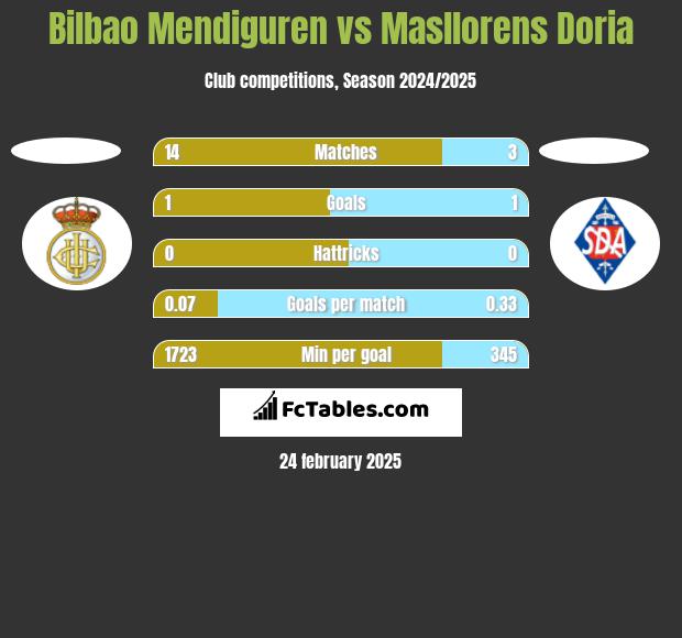 Bilbao Mendiguren vs Masllorens Doria h2h player stats