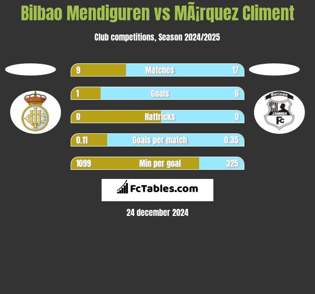 Bilbao Mendiguren vs MÃ¡rquez Climent h2h player stats