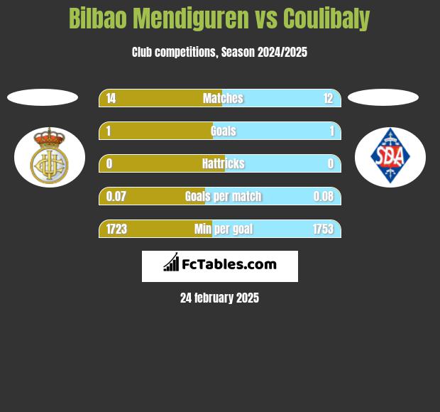 Bilbao Mendiguren vs Coulibaly h2h player stats