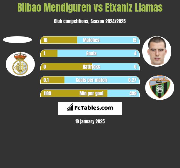 Bilbao Mendiguren vs Etxaniz Llamas h2h player stats