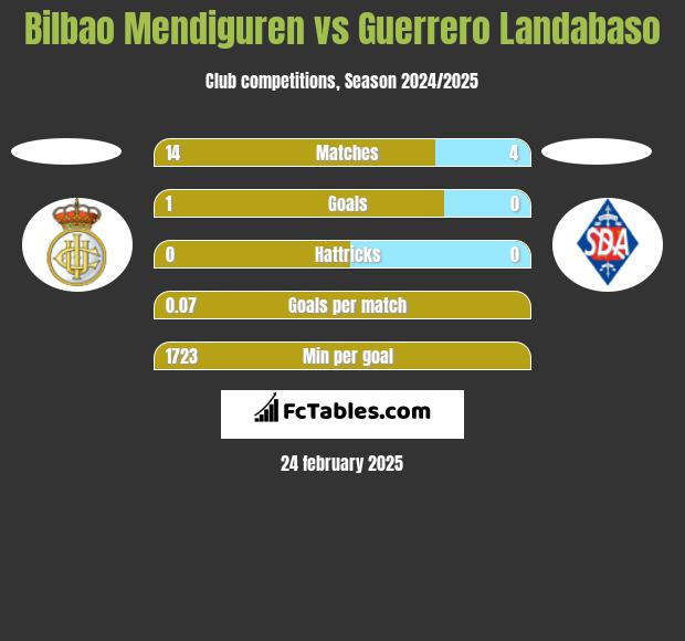 Bilbao Mendiguren vs Guerrero Landabaso h2h player stats