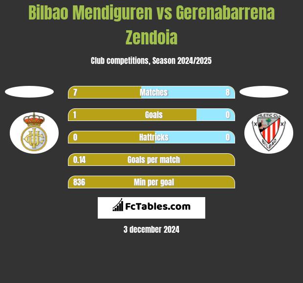 Bilbao Mendiguren vs Gerenabarrena Zendoia h2h player stats